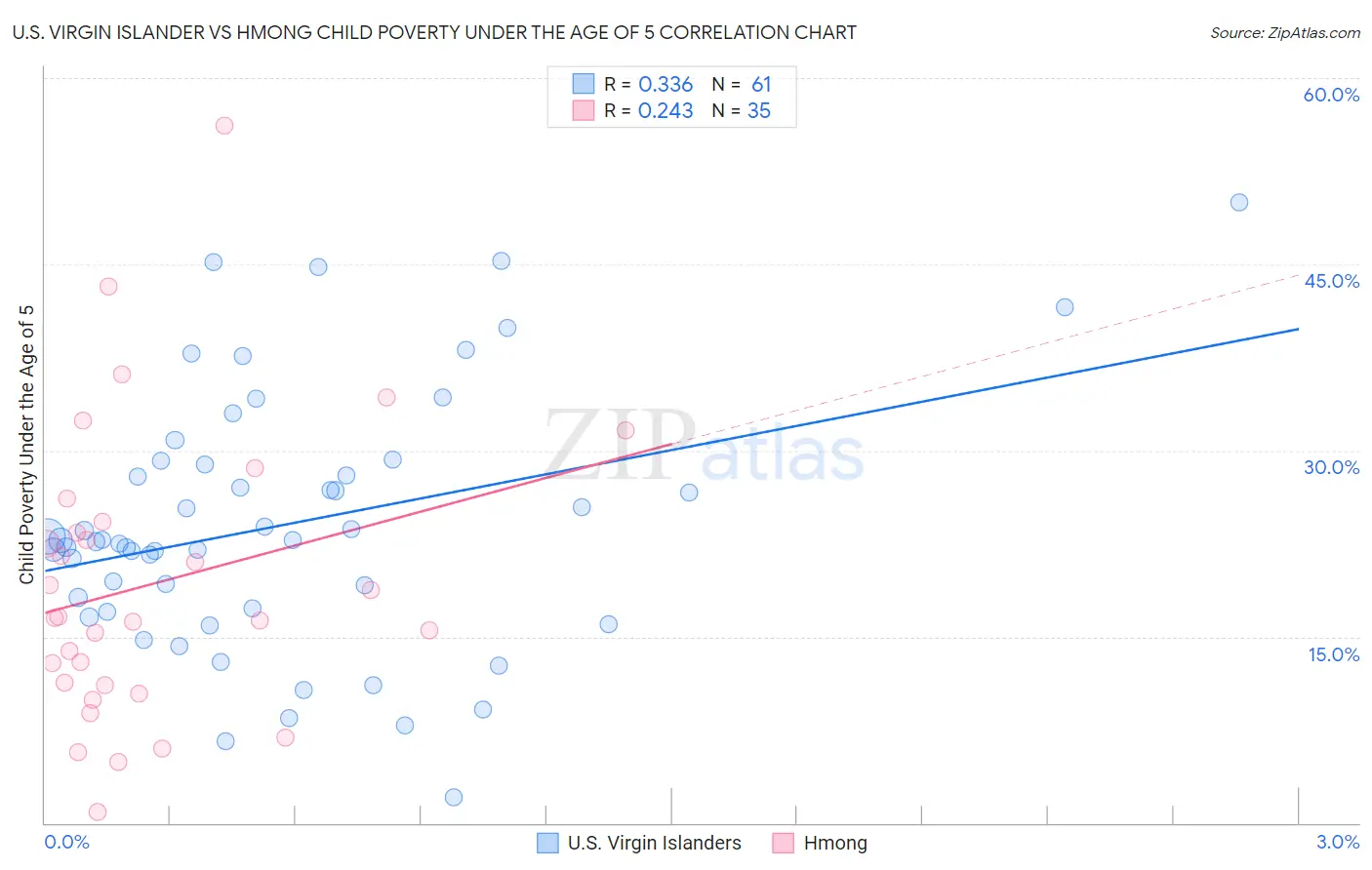 U.S. Virgin Islander vs Hmong Child Poverty Under the Age of 5