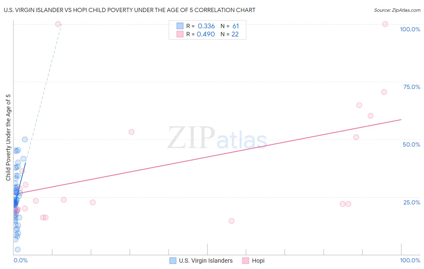 U.S. Virgin Islander vs Hopi Child Poverty Under the Age of 5