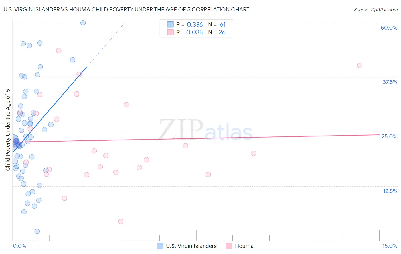 U.S. Virgin Islander vs Houma Child Poverty Under the Age of 5