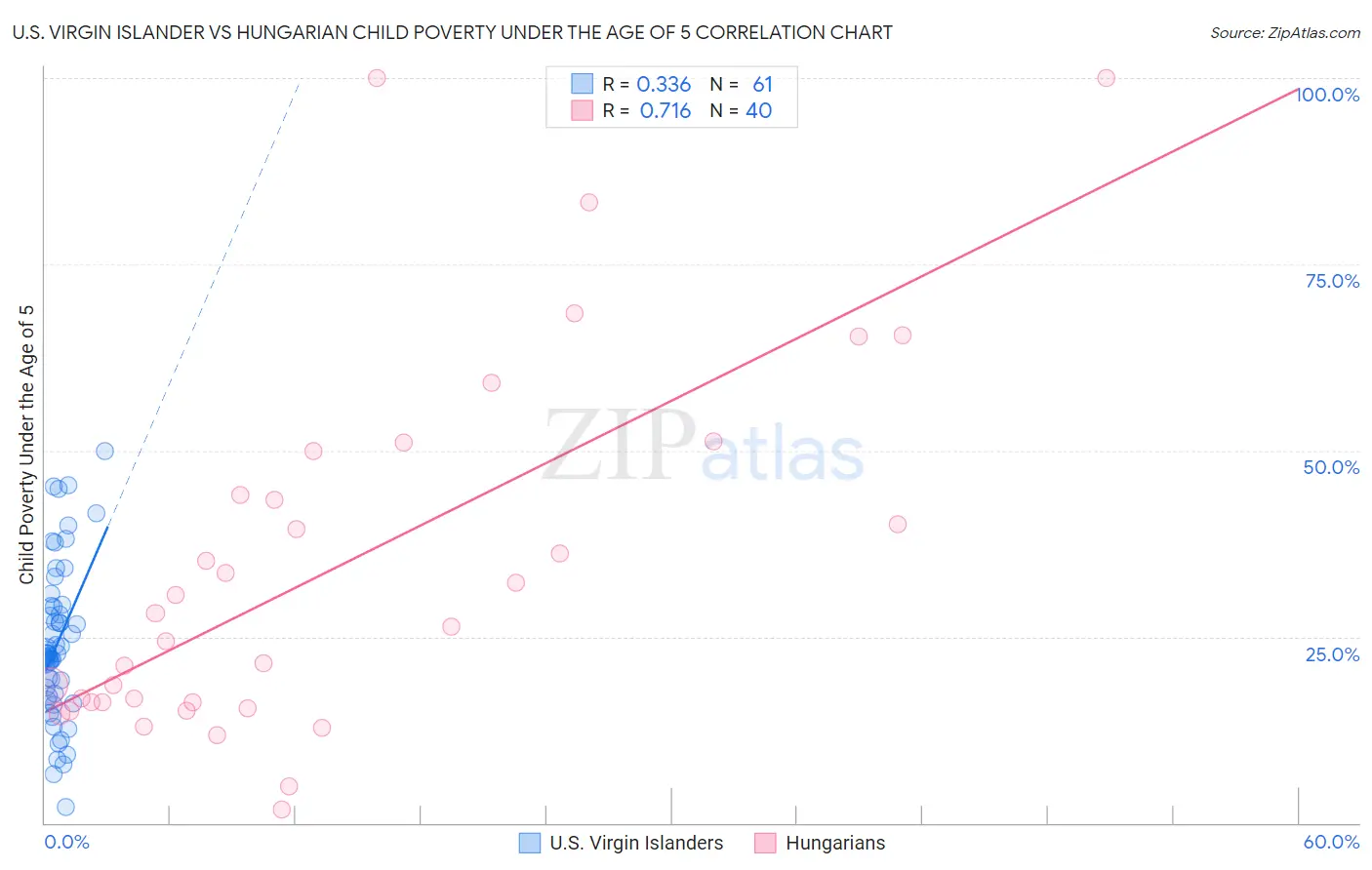 U.S. Virgin Islander vs Hungarian Child Poverty Under the Age of 5