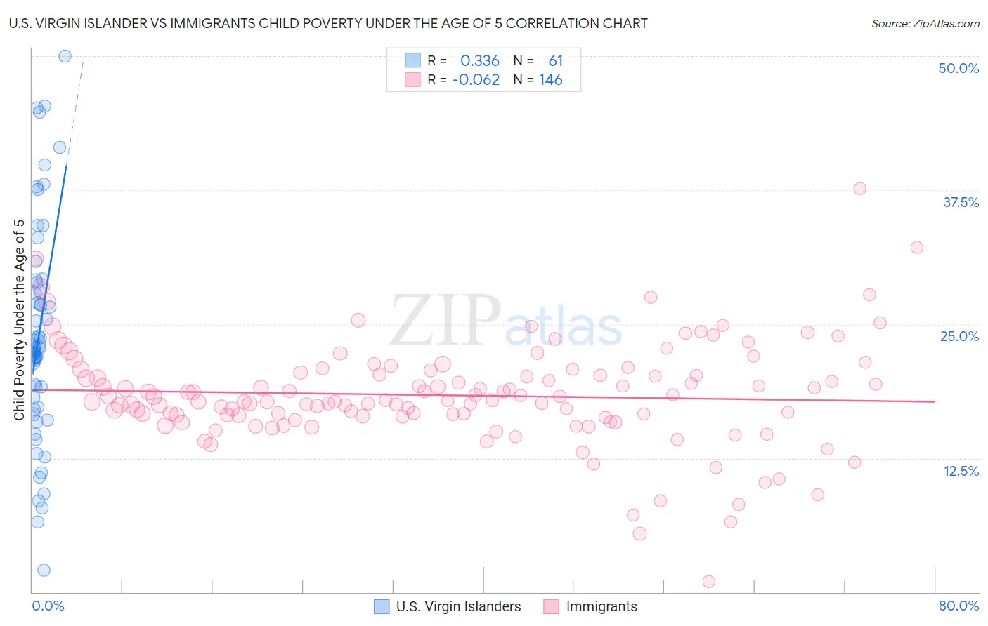 U.S. Virgin Islander vs Immigrants Child Poverty Under the Age of 5