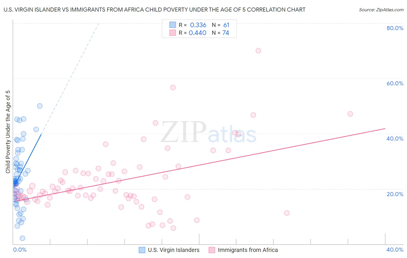 U.S. Virgin Islander vs Immigrants from Africa Child Poverty Under the Age of 5