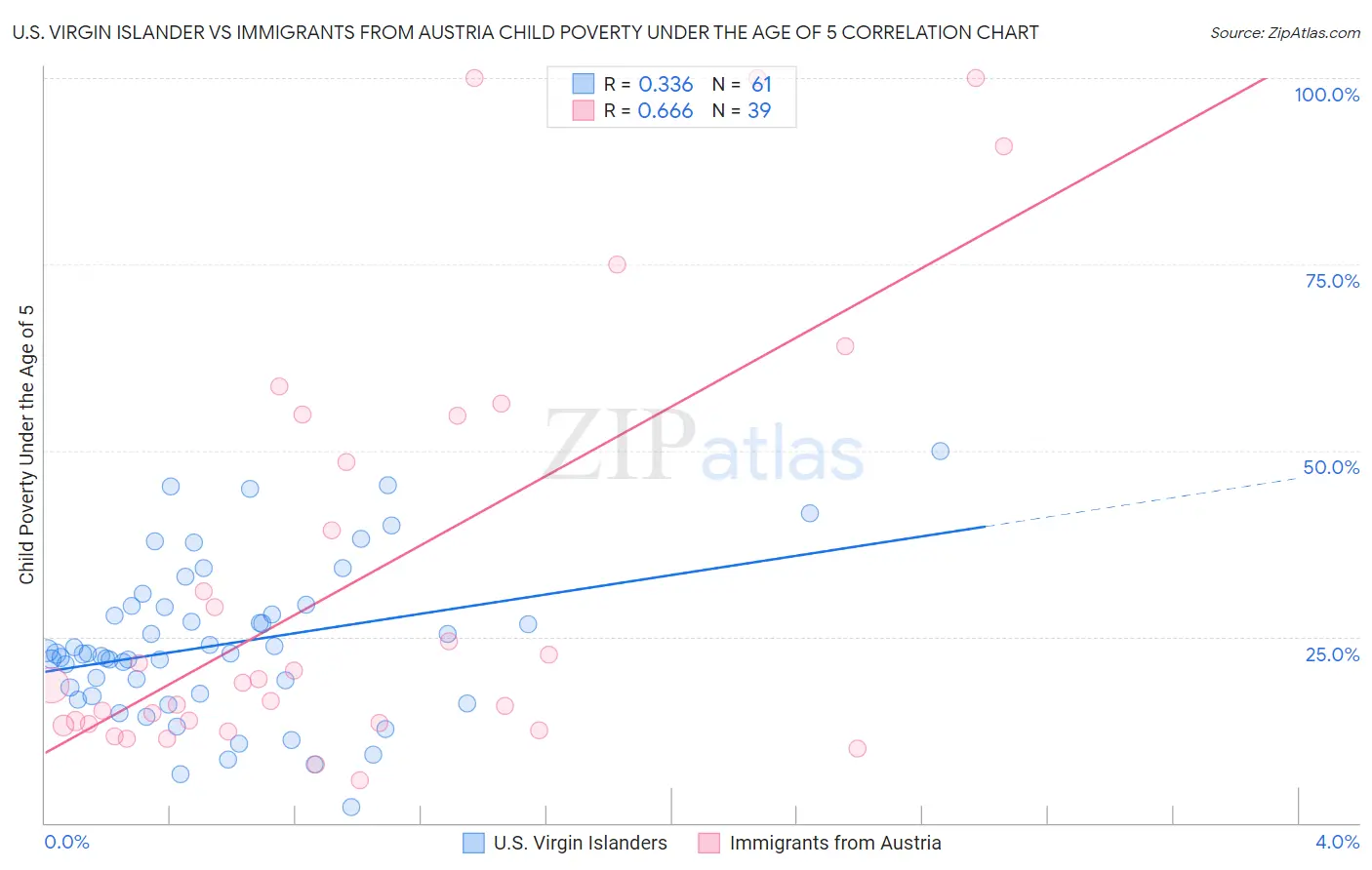 U.S. Virgin Islander vs Immigrants from Austria Child Poverty Under the Age of 5