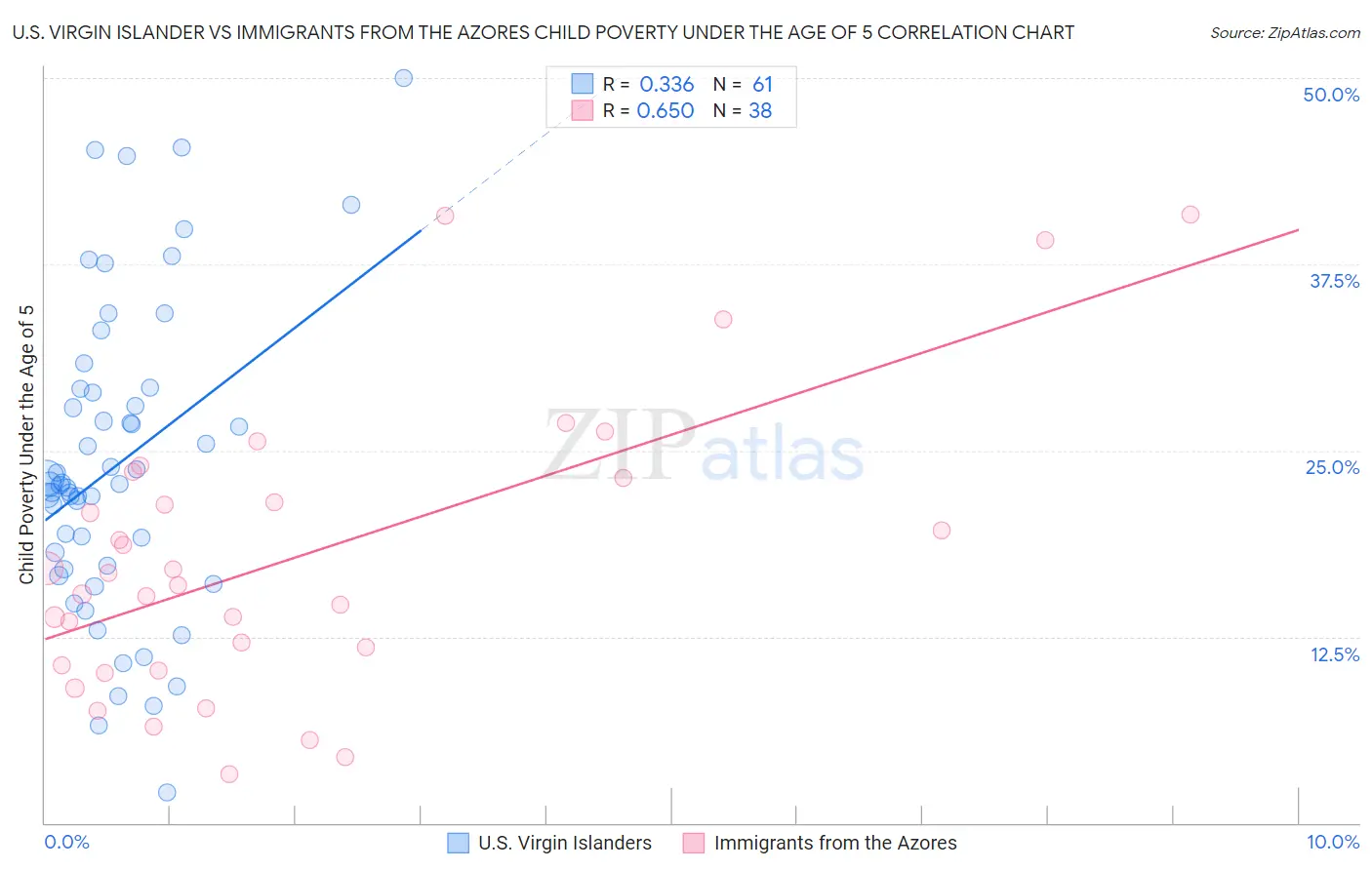 U.S. Virgin Islander vs Immigrants from the Azores Child Poverty Under the Age of 5