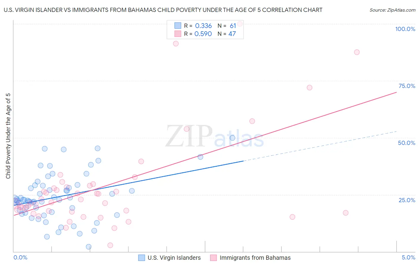 U.S. Virgin Islander vs Immigrants from Bahamas Child Poverty Under the Age of 5