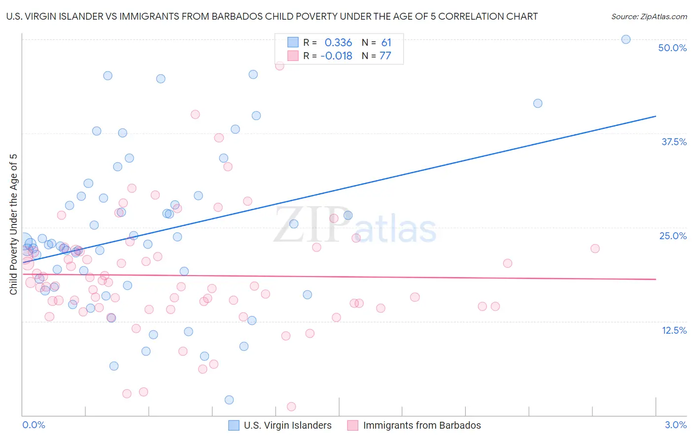U.S. Virgin Islander vs Immigrants from Barbados Child Poverty Under the Age of 5