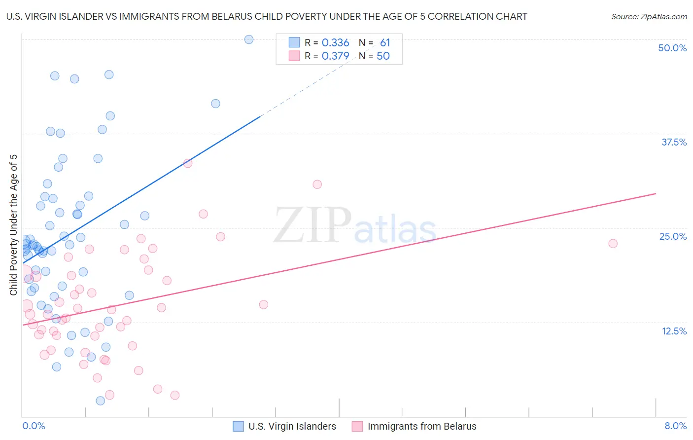 U.S. Virgin Islander vs Immigrants from Belarus Child Poverty Under the Age of 5
