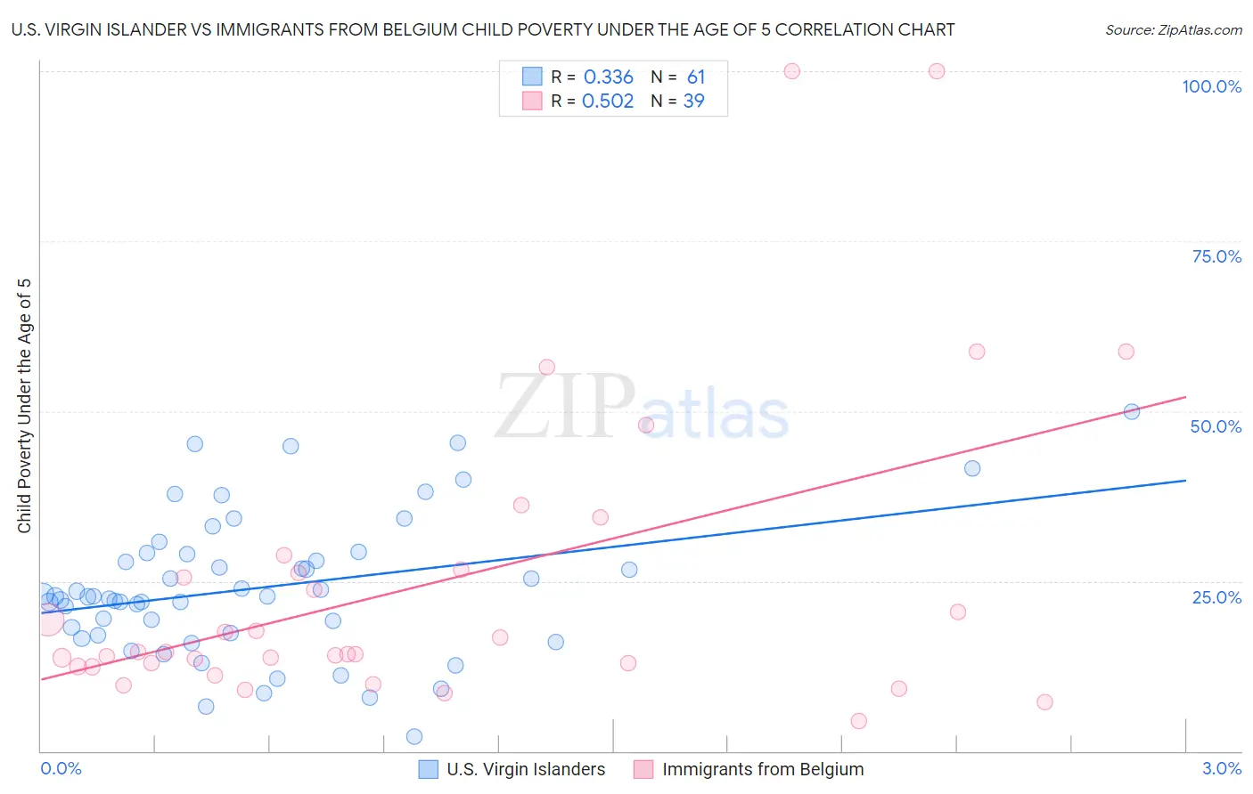 U.S. Virgin Islander vs Immigrants from Belgium Child Poverty Under the Age of 5