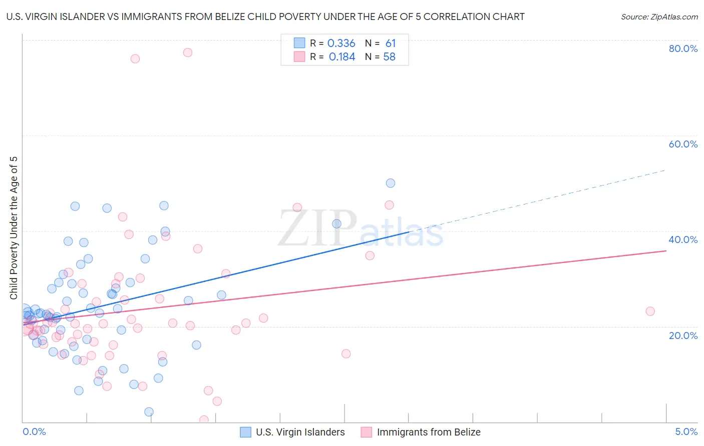 U.S. Virgin Islander vs Immigrants from Belize Child Poverty Under the Age of 5
