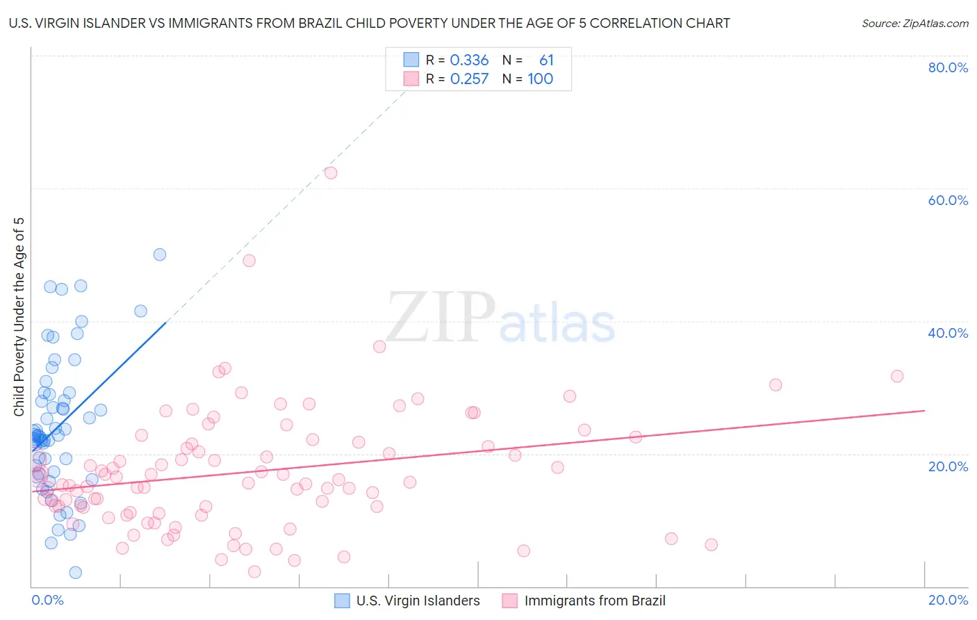 U.S. Virgin Islander vs Immigrants from Brazil Child Poverty Under the Age of 5