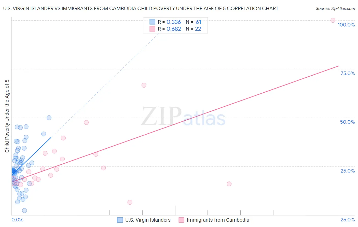 U.S. Virgin Islander vs Immigrants from Cambodia Child Poverty Under the Age of 5