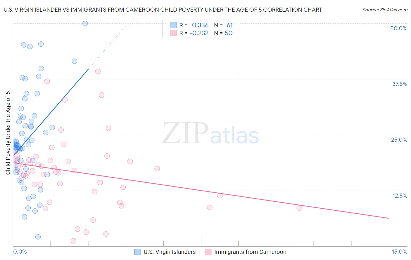 U.S. Virgin Islander vs Immigrants from Cameroon Child Poverty Under the Age of 5