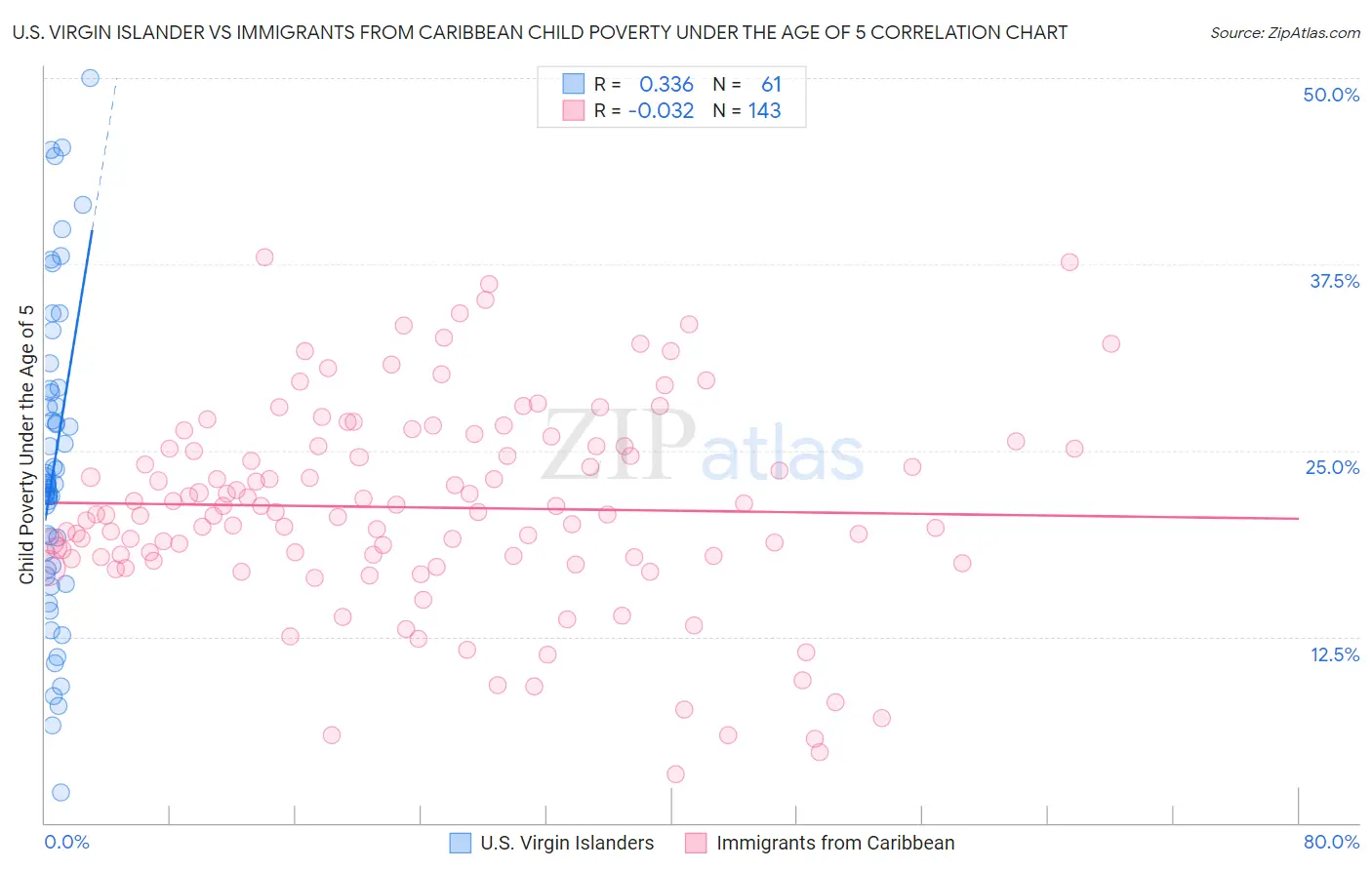 U.S. Virgin Islander vs Immigrants from Caribbean Child Poverty Under the Age of 5