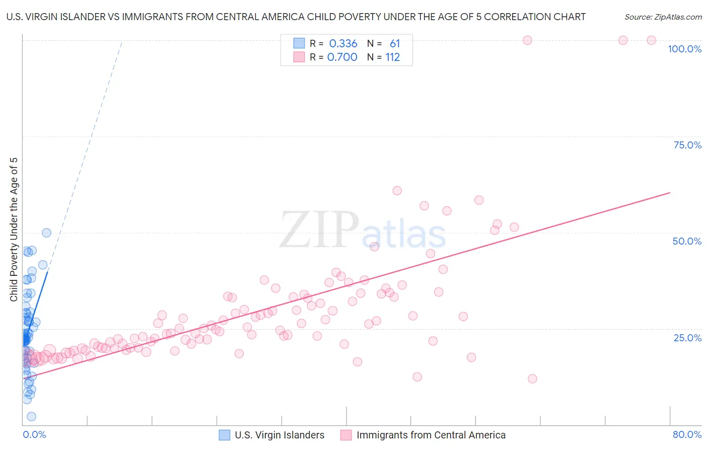 U.S. Virgin Islander vs Immigrants from Central America Child Poverty Under the Age of 5