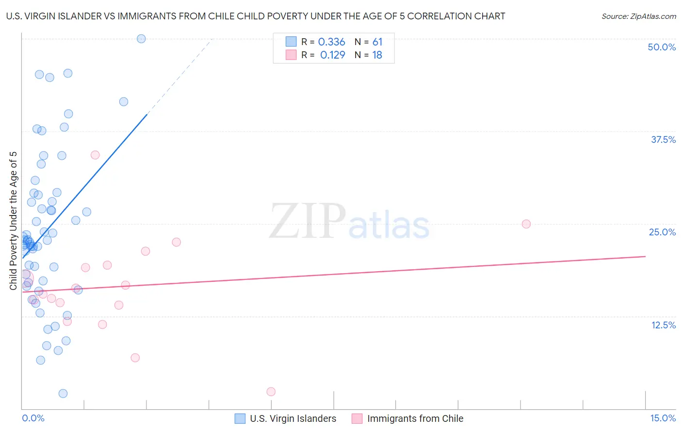 U.S. Virgin Islander vs Immigrants from Chile Child Poverty Under the Age of 5