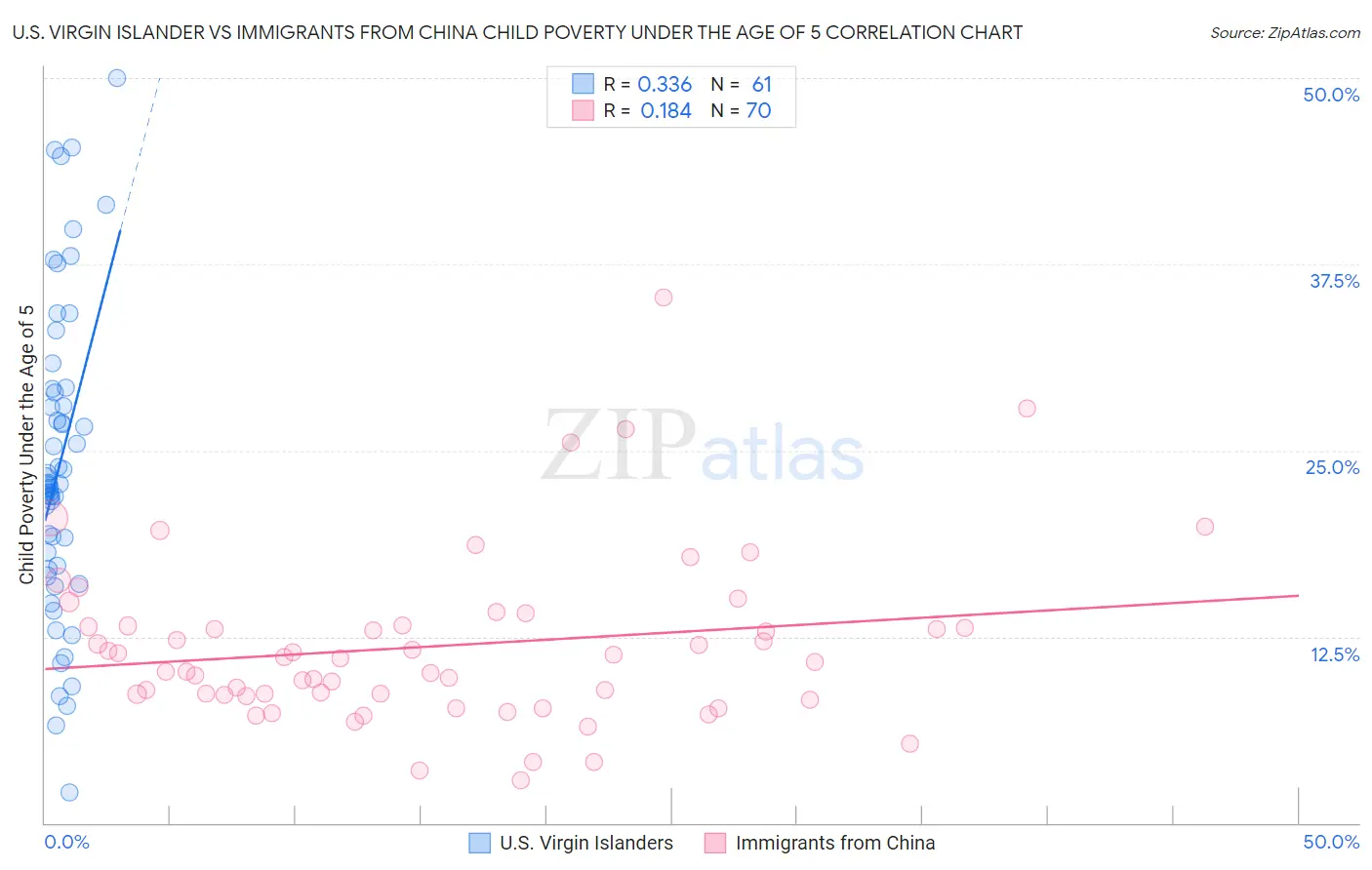 U.S. Virgin Islander vs Immigrants from China Child Poverty Under the Age of 5