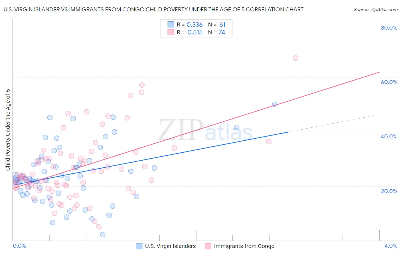 U.S. Virgin Islander vs Immigrants from Congo Child Poverty Under the Age of 5