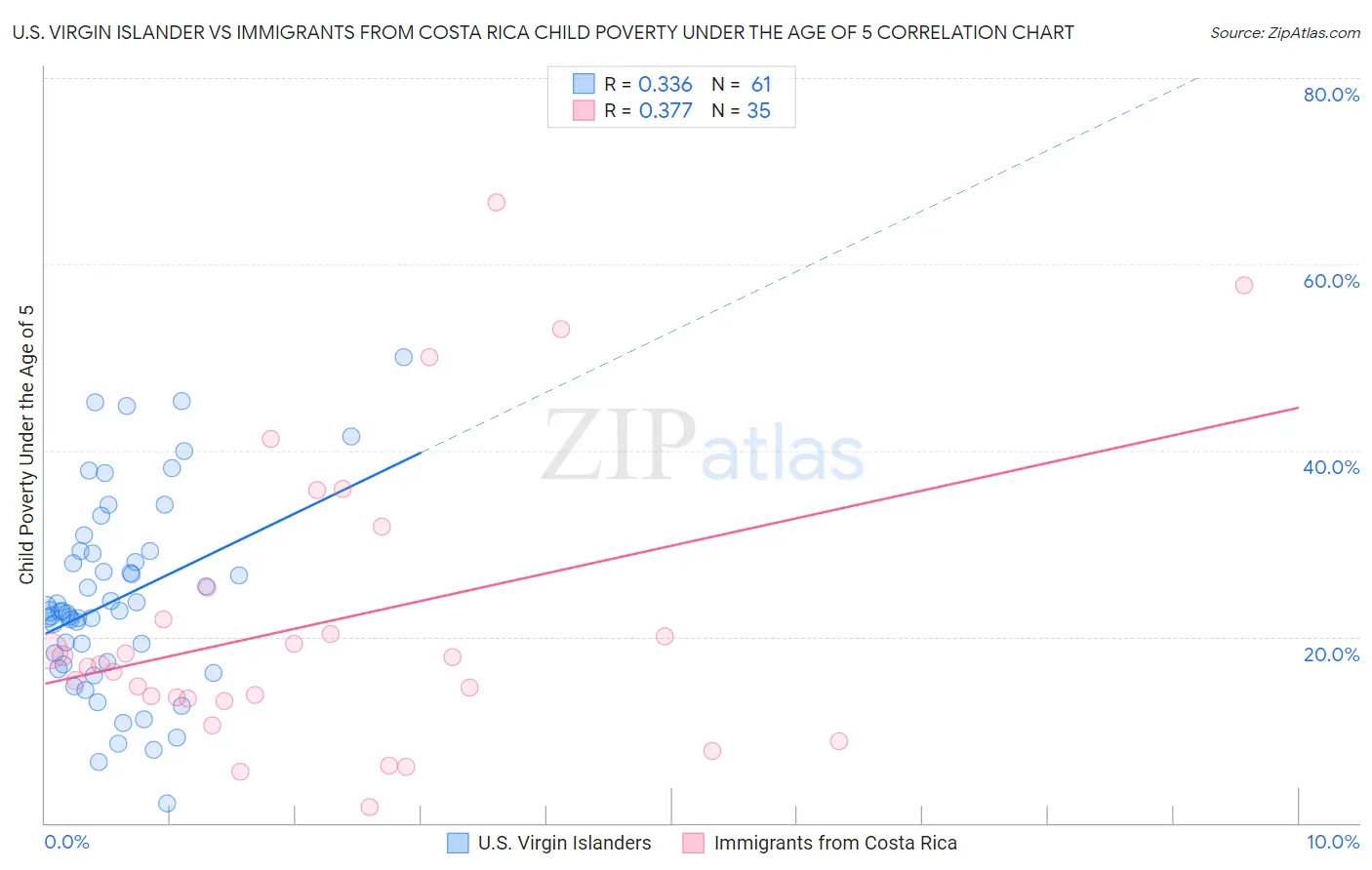 U.S. Virgin Islander vs Immigrants from Costa Rica Child Poverty Under the Age of 5