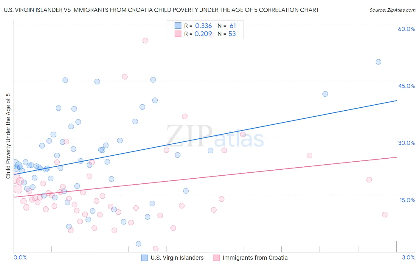 U.S. Virgin Islander vs Immigrants from Croatia Child Poverty Under the Age of 5