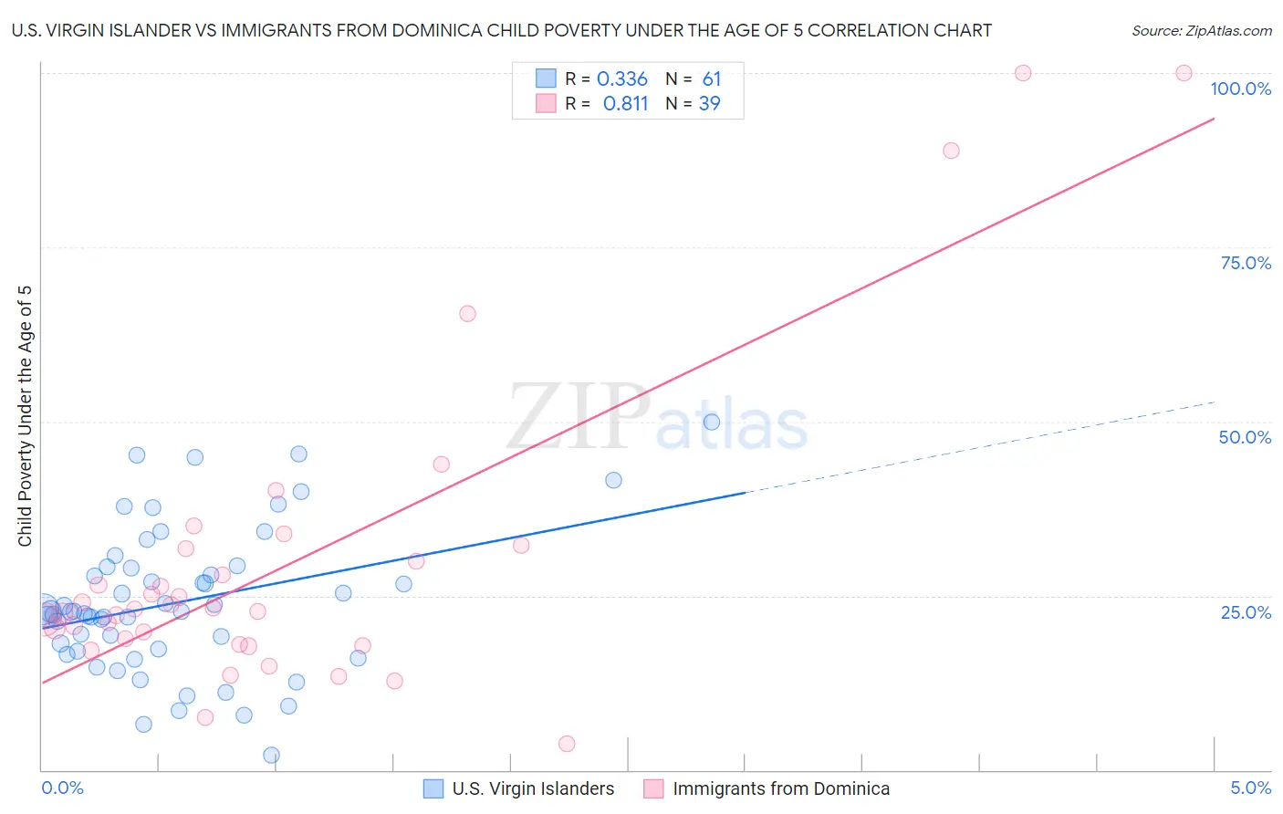 U.S. Virgin Islander vs Immigrants from Dominica Child Poverty Under the Age of 5
