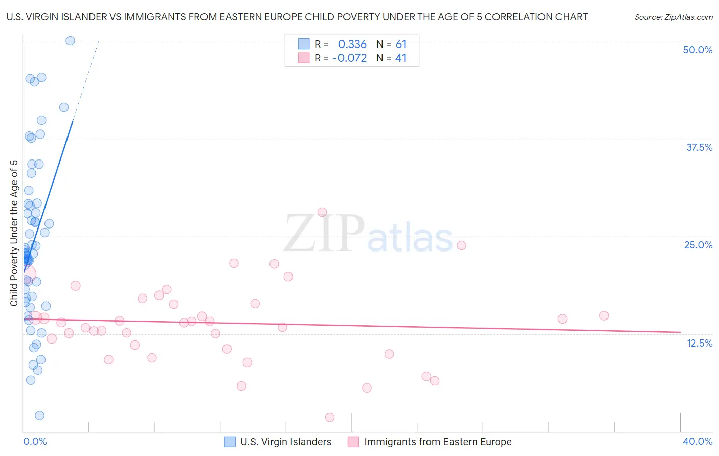U.S. Virgin Islander vs Immigrants from Eastern Europe Child Poverty Under the Age of 5
