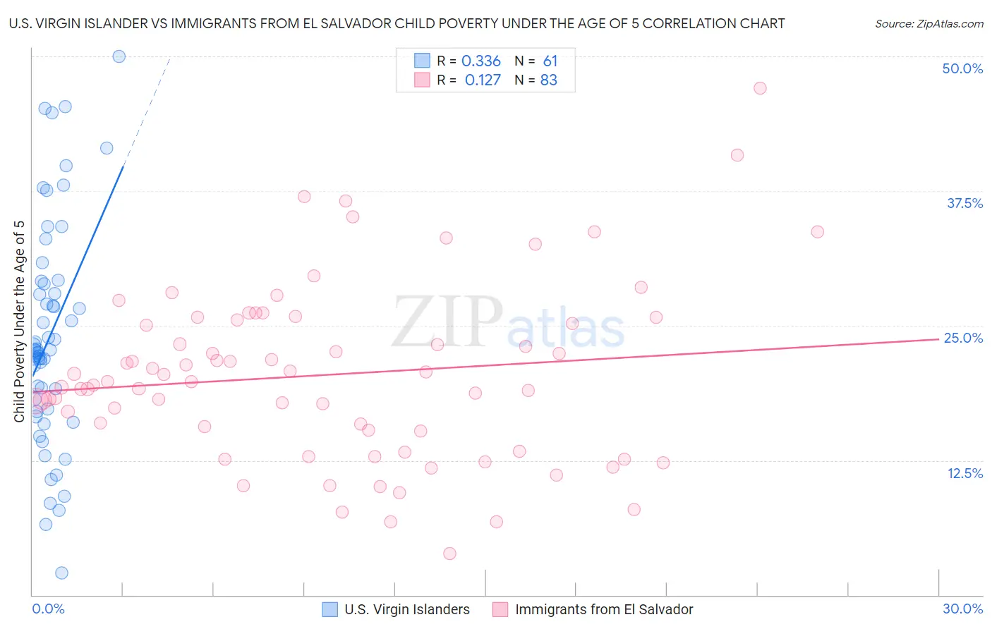 U.S. Virgin Islander vs Immigrants from El Salvador Child Poverty Under the Age of 5