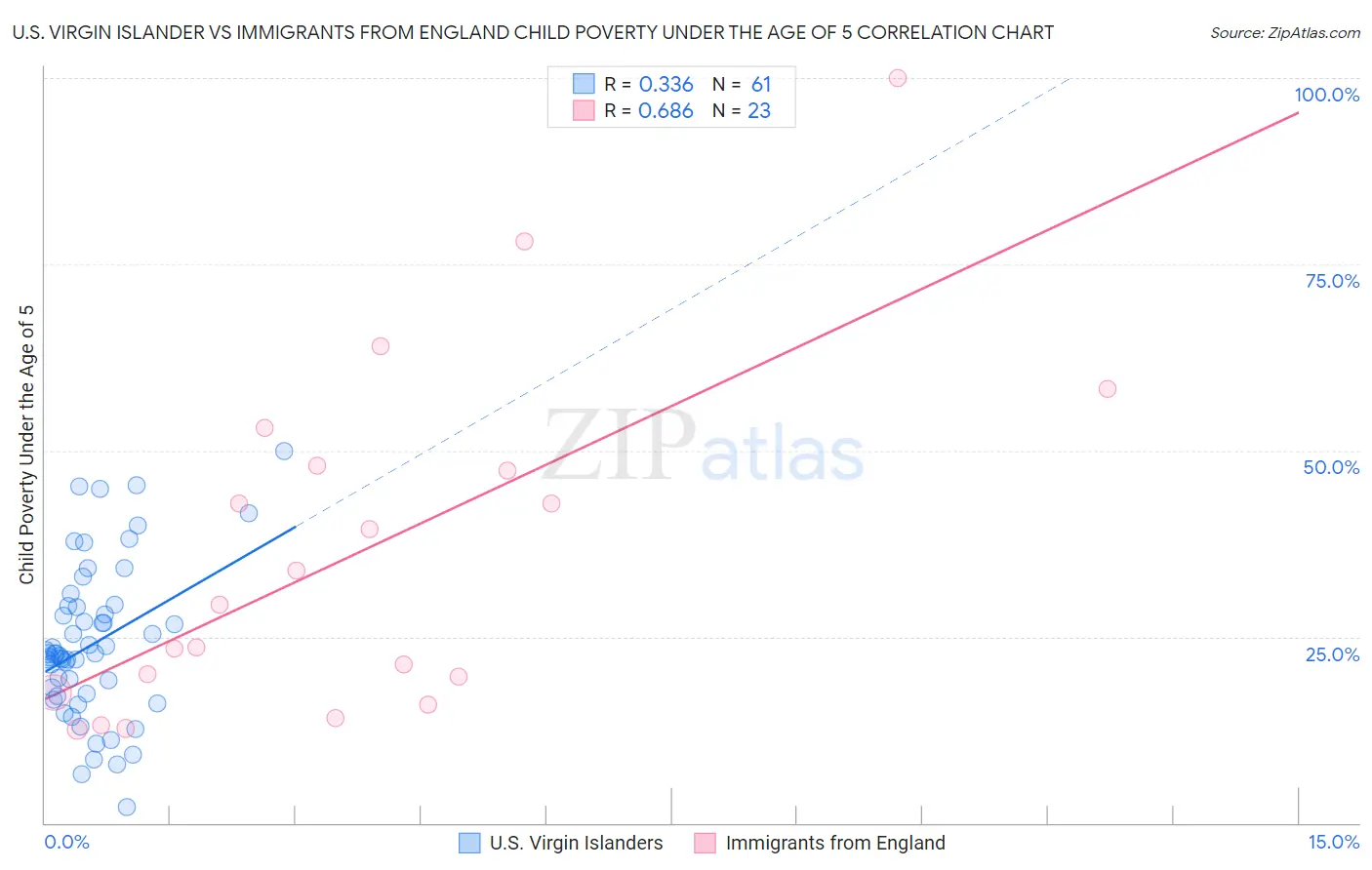 U.S. Virgin Islander vs Immigrants from England Child Poverty Under the Age of 5