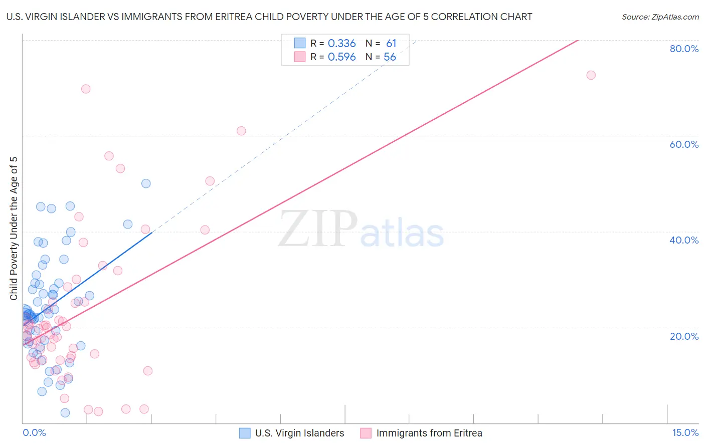 U.S. Virgin Islander vs Immigrants from Eritrea Child Poverty Under the Age of 5