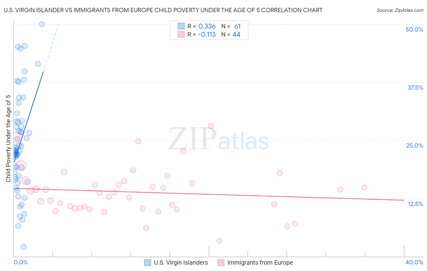U.S. Virgin Islander vs Immigrants from Europe Child Poverty Under the Age of 5