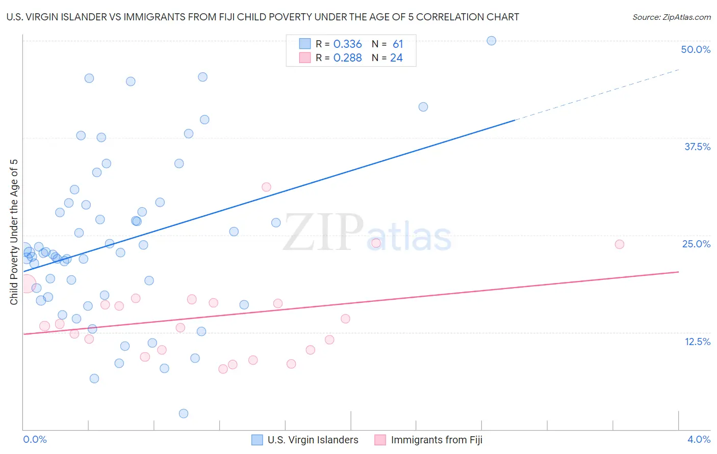 U.S. Virgin Islander vs Immigrants from Fiji Child Poverty Under the Age of 5