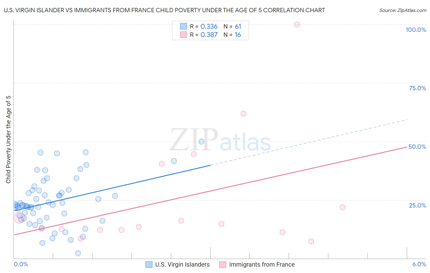 U.S. Virgin Islander vs Immigrants from France Child Poverty Under the Age of 5