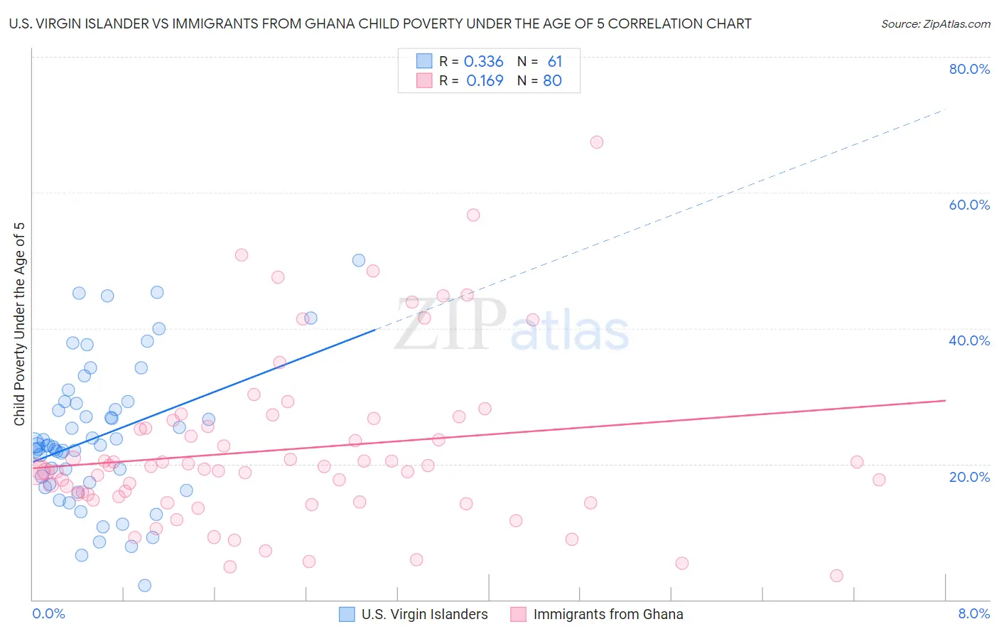 U.S. Virgin Islander vs Immigrants from Ghana Child Poverty Under the Age of 5