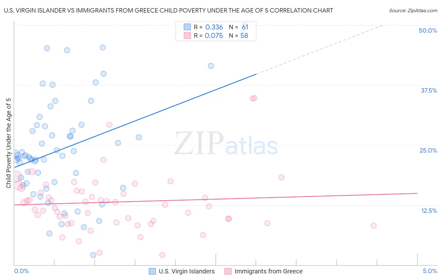 U.S. Virgin Islander vs Immigrants from Greece Child Poverty Under the Age of 5