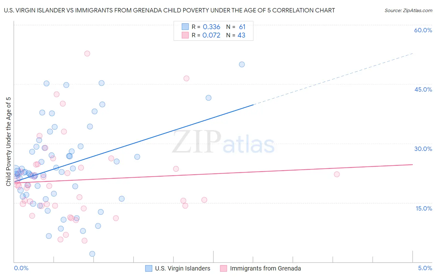 U.S. Virgin Islander vs Immigrants from Grenada Child Poverty Under the Age of 5