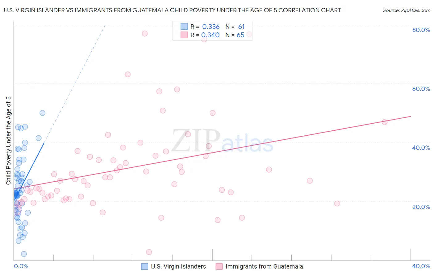 U.S. Virgin Islander vs Immigrants from Guatemala Child Poverty Under the Age of 5
