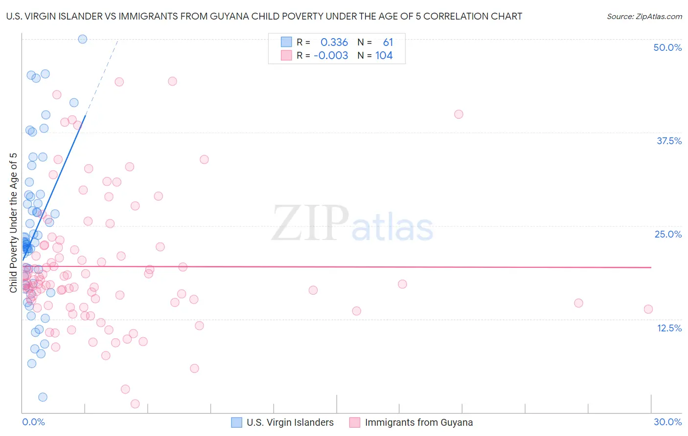 U.S. Virgin Islander vs Immigrants from Guyana Child Poverty Under the Age of 5