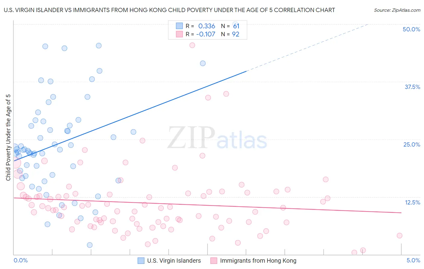 U.S. Virgin Islander vs Immigrants from Hong Kong Child Poverty Under the Age of 5