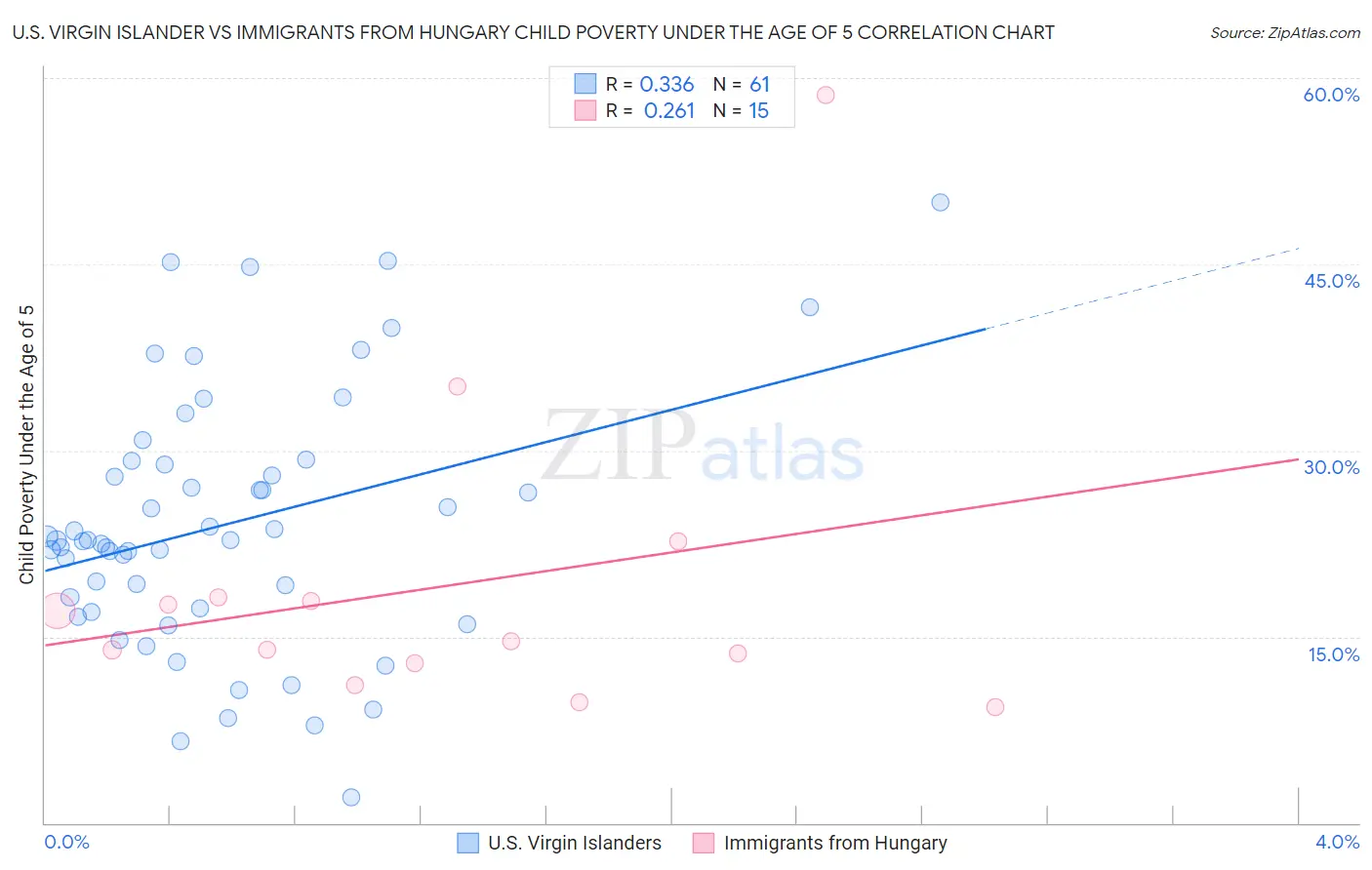 U.S. Virgin Islander vs Immigrants from Hungary Child Poverty Under the Age of 5
