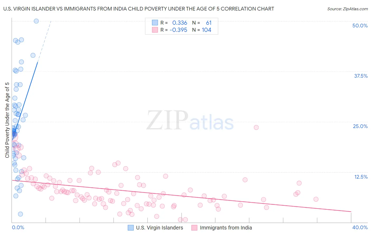 U.S. Virgin Islander vs Immigrants from India Child Poverty Under the Age of 5