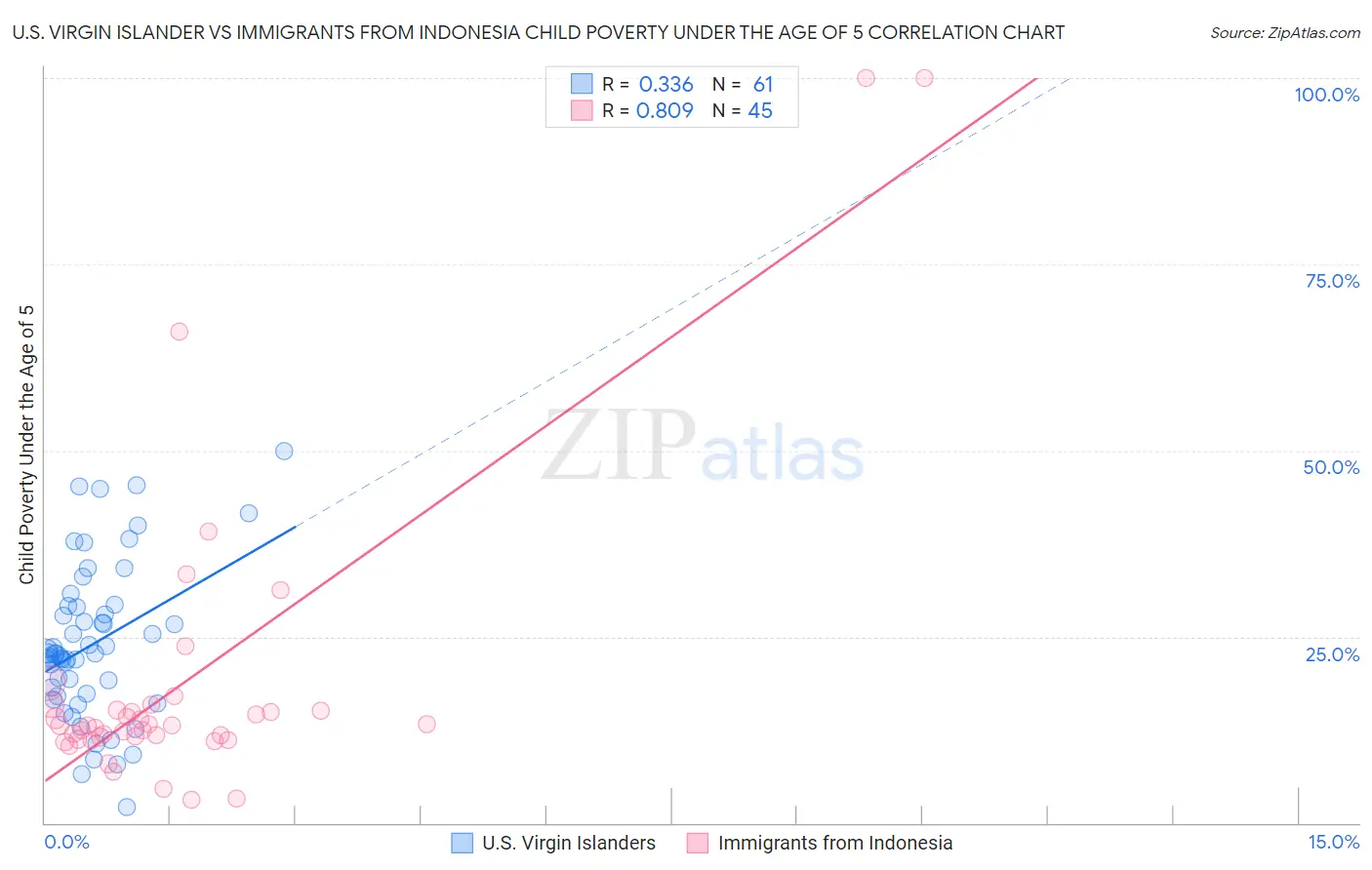 U.S. Virgin Islander vs Immigrants from Indonesia Child Poverty Under the Age of 5