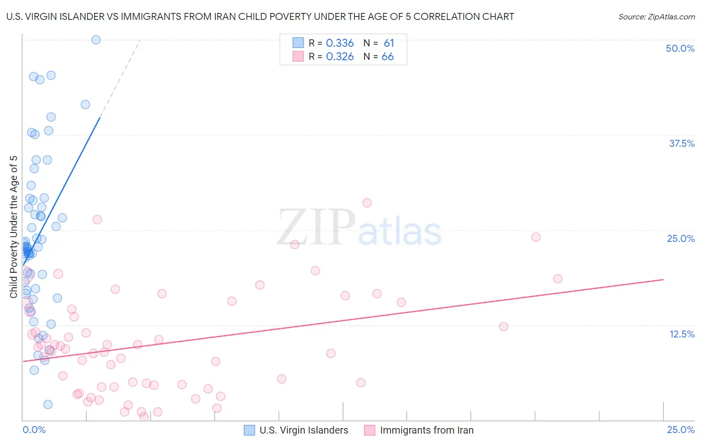 U.S. Virgin Islander vs Immigrants from Iran Child Poverty Under the Age of 5