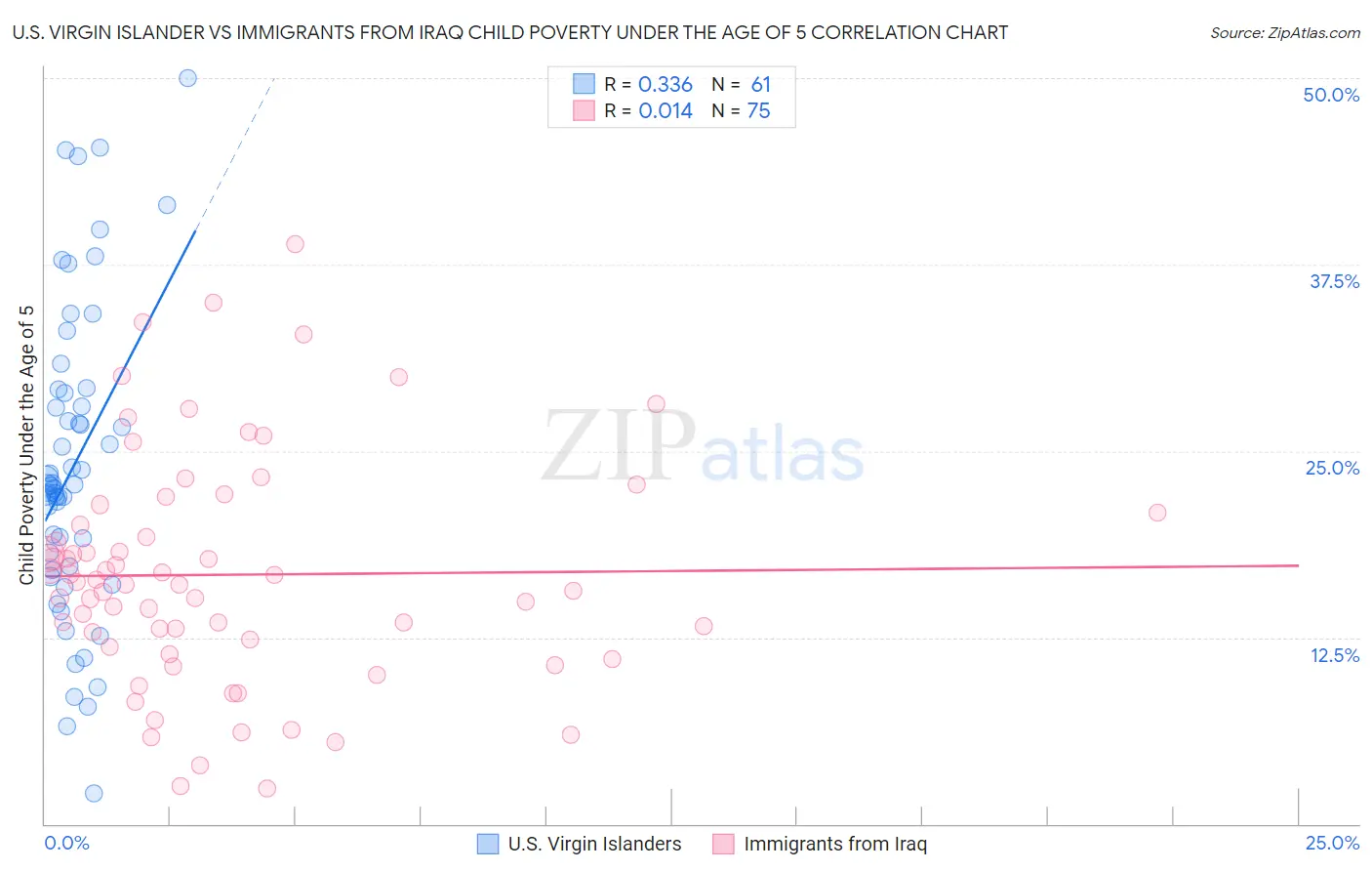 U.S. Virgin Islander vs Immigrants from Iraq Child Poverty Under the Age of 5
