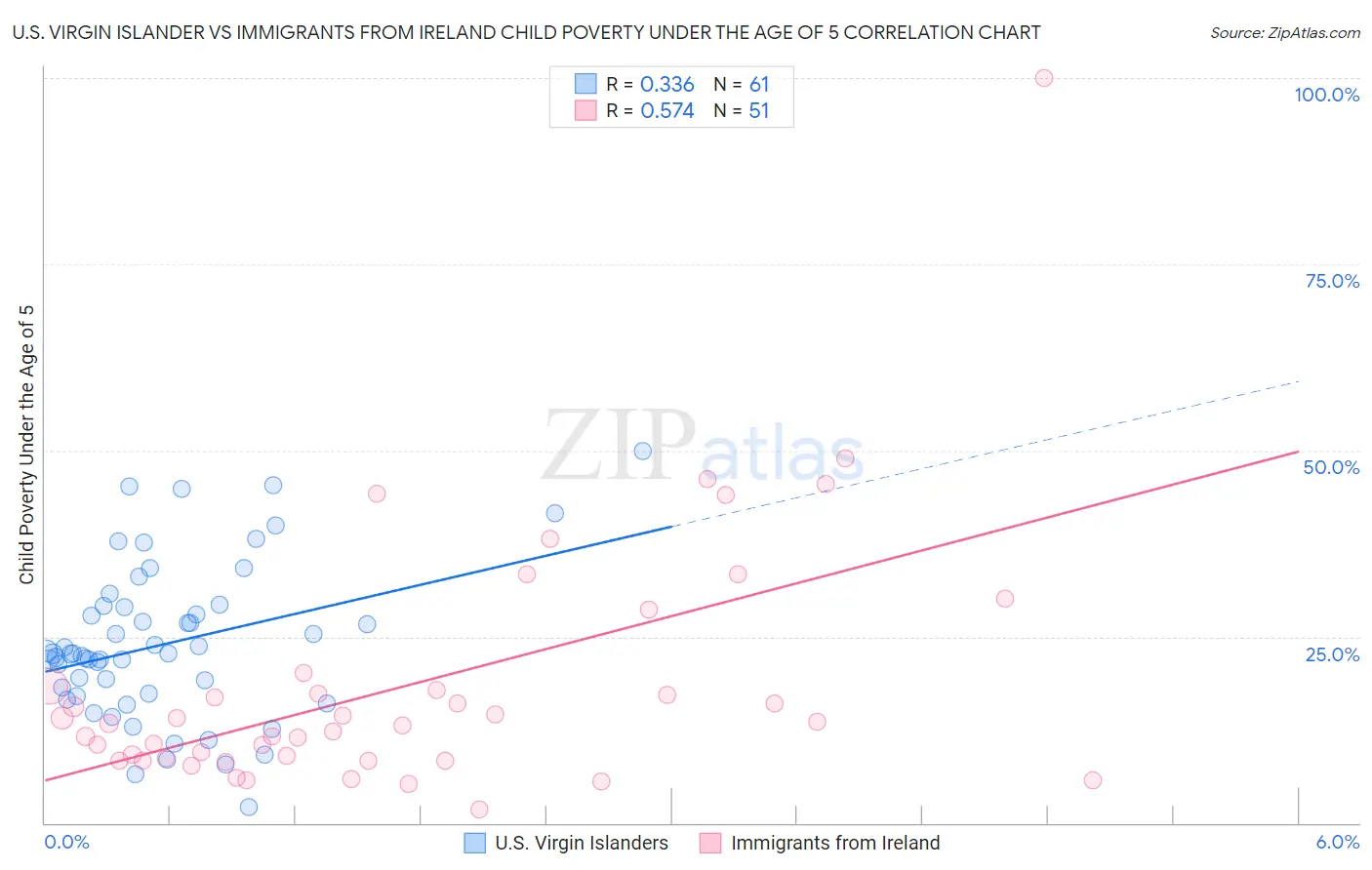 U.S. Virgin Islander vs Immigrants from Ireland Child Poverty Under the Age of 5