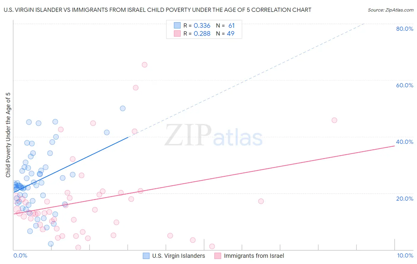 U.S. Virgin Islander vs Immigrants from Israel Child Poverty Under the Age of 5