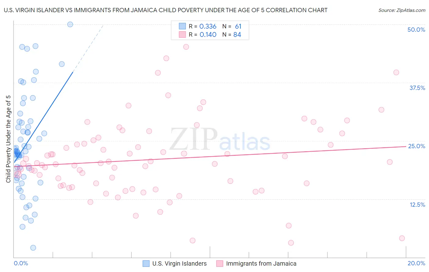 U.S. Virgin Islander vs Immigrants from Jamaica Child Poverty Under the Age of 5