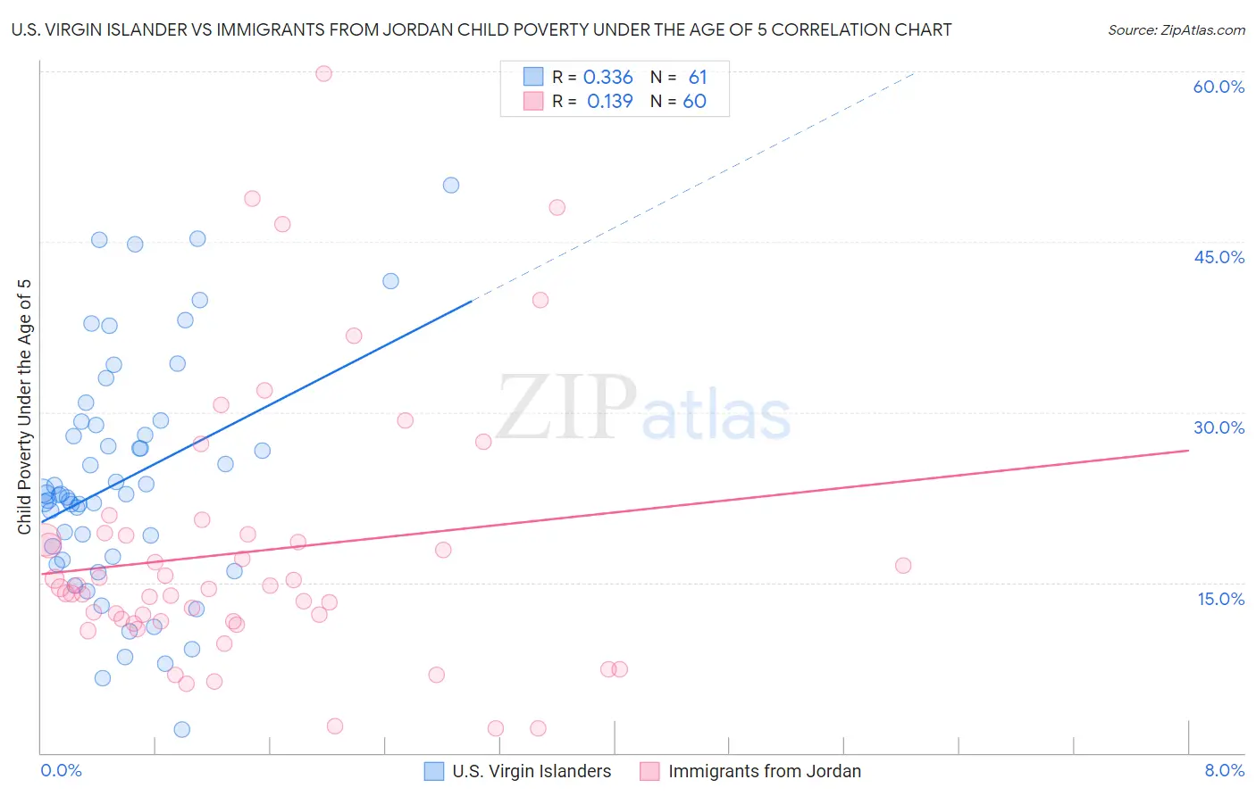 U.S. Virgin Islander vs Immigrants from Jordan Child Poverty Under the Age of 5