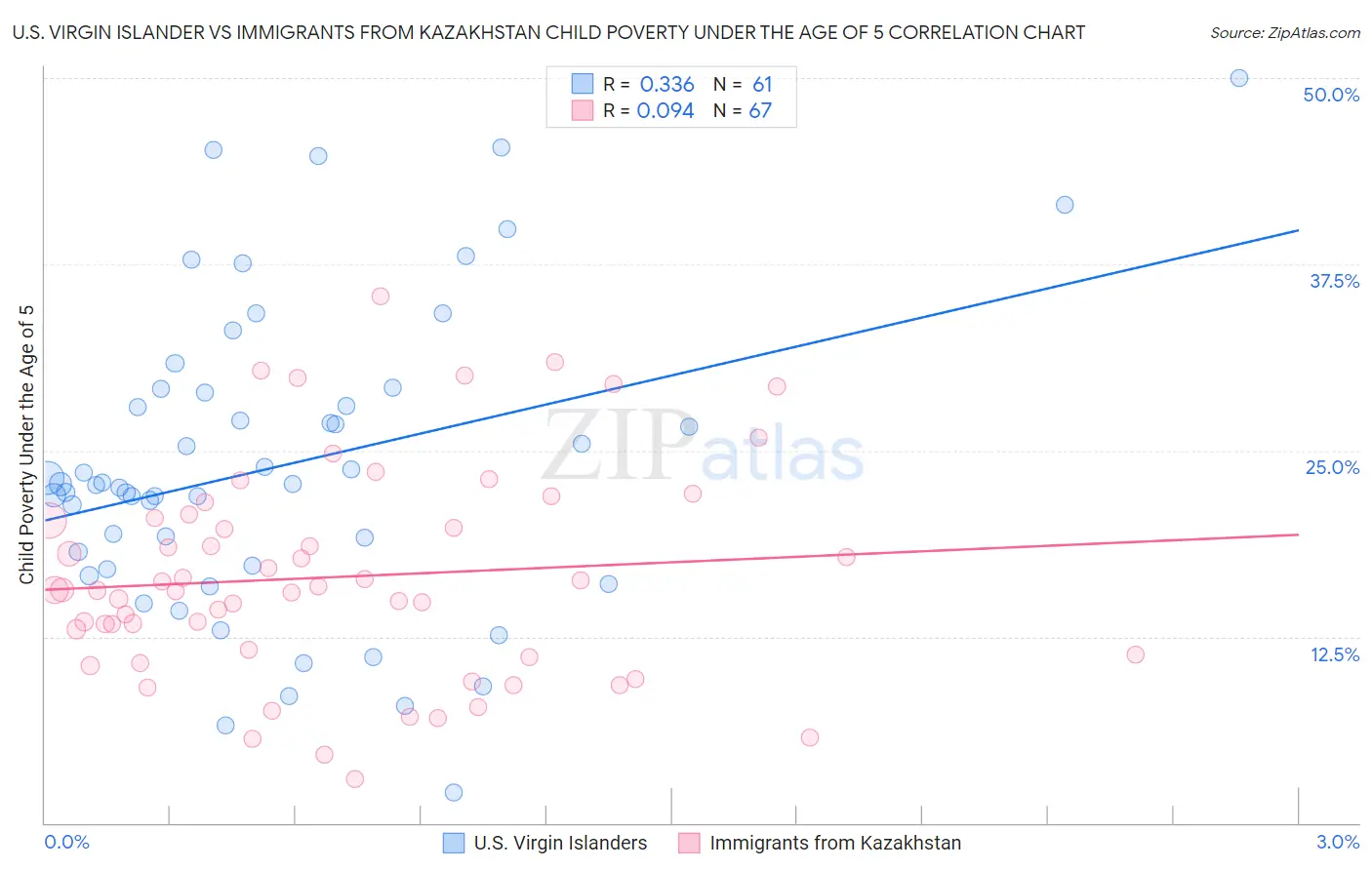 U.S. Virgin Islander vs Immigrants from Kazakhstan Child Poverty Under the Age of 5