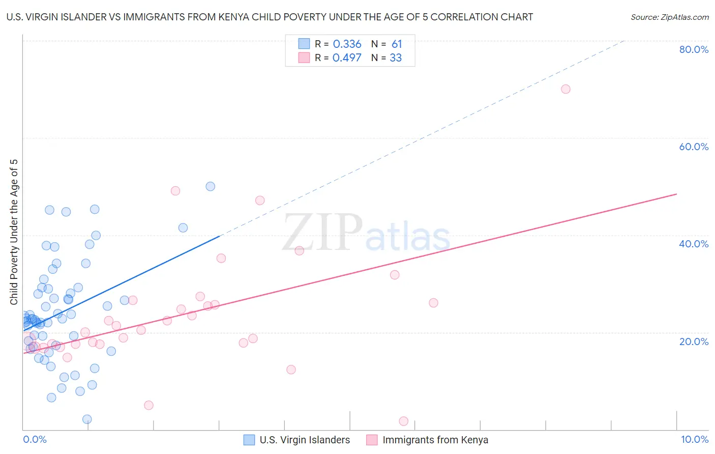 U.S. Virgin Islander vs Immigrants from Kenya Child Poverty Under the Age of 5