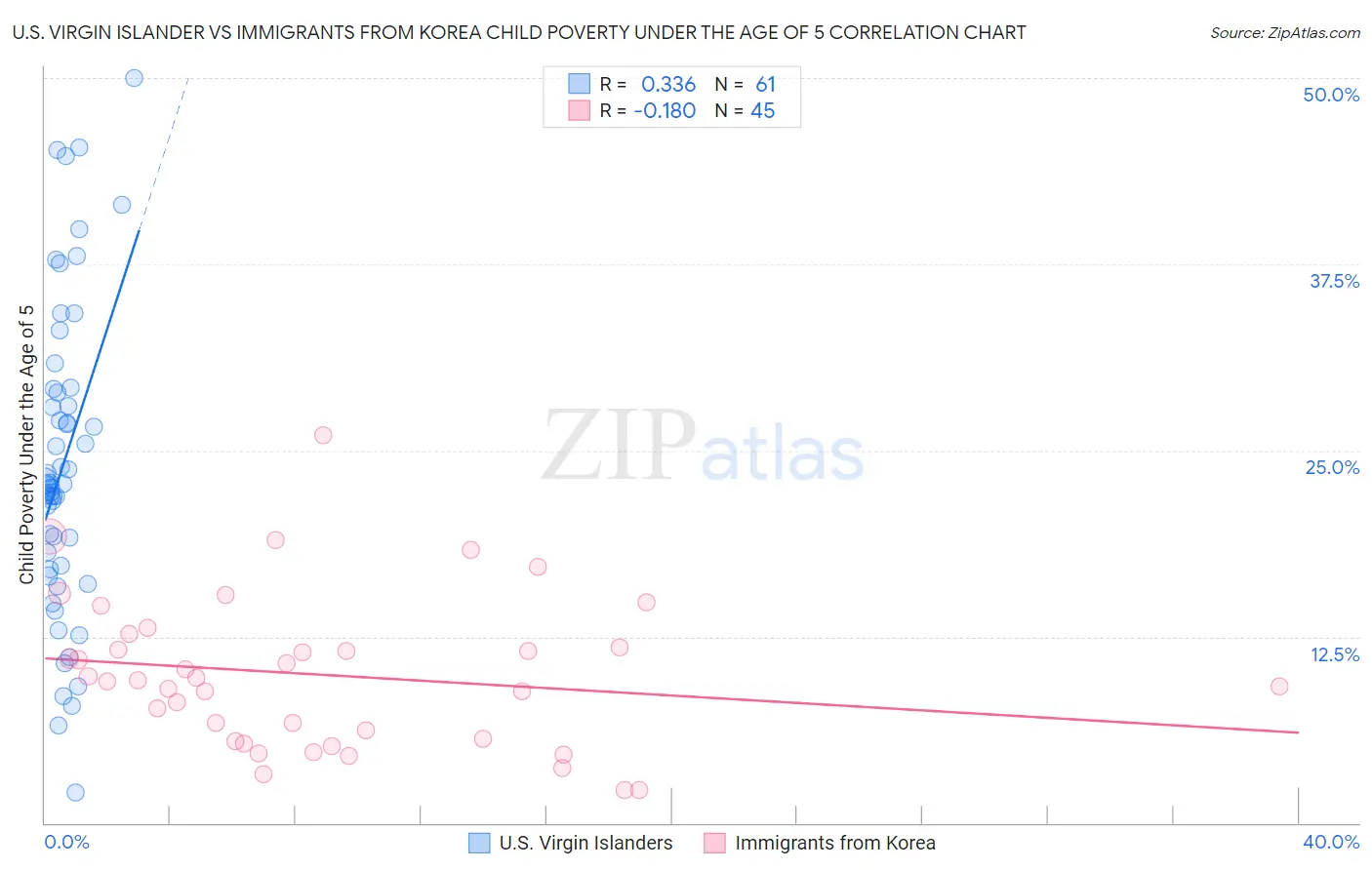 U.S. Virgin Islander vs Immigrants from Korea Child Poverty Under the Age of 5