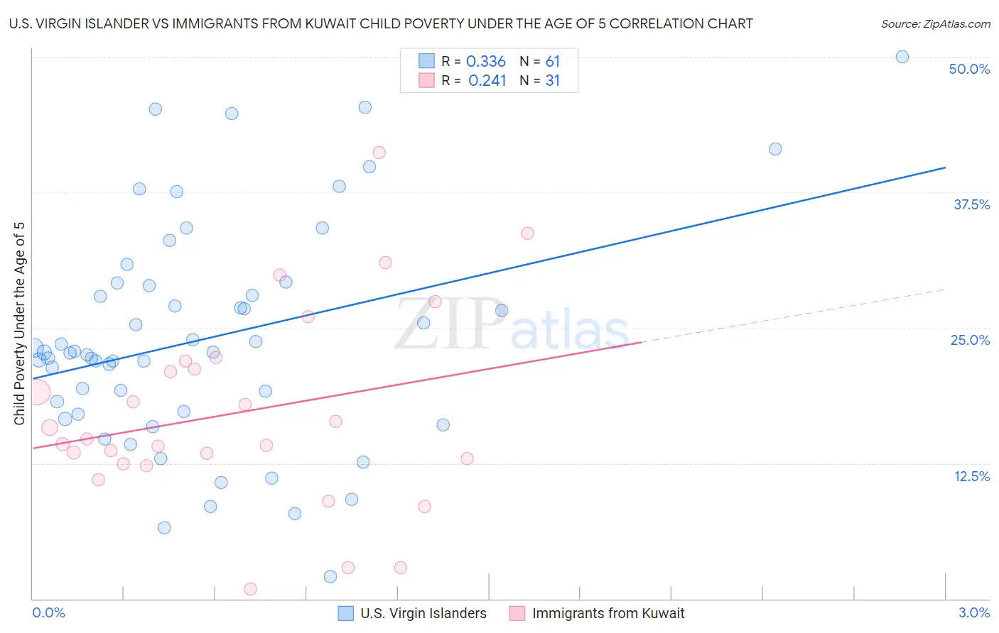 U.S. Virgin Islander vs Immigrants from Kuwait Child Poverty Under the Age of 5